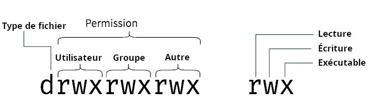 Image explicative des permissions